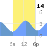Port Rhin tide chart for Sunday, December 14, 2025