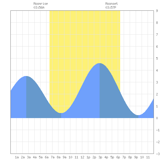Port Rhin tide chart for Wednesday, December 17, 2025
