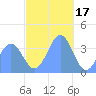 Port Rhin tide chart for Wednesday, December 17, 2025
