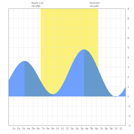 Port Rhin tide chart for Thursday, December 18, 2025