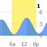 Port Rhin tide chart for Monday, December 1, 2025