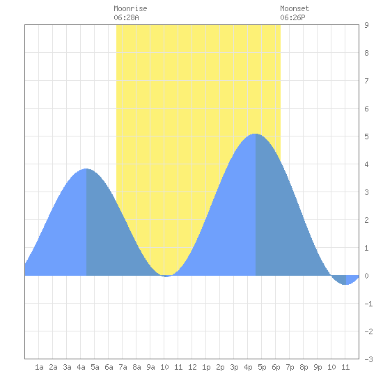 Port Rhin tide chart for Saturday, December 20, 2025