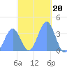 Port Rhin tide chart for Saturday, December 20, 2025