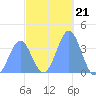Port Rhin tide chart for Sunday, December 21, 2025