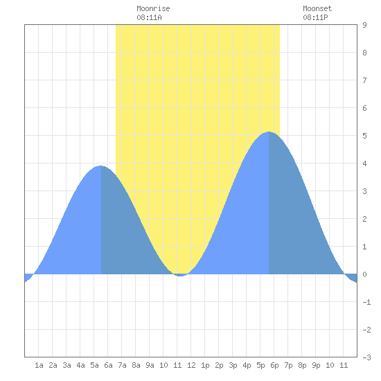 Port Rhin tide chart for Monday, December 22, 2025