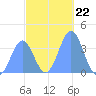 Port Rhin tide chart for Monday, December 22, 2025