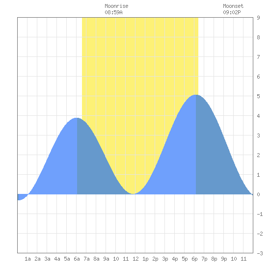 Port Rhin tide chart for Tuesday, December 23, 2025