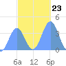 Port Rhin tide chart for Tuesday, December 23, 2025