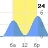 Port Rhin tide chart for Wednesday, December 24, 2025