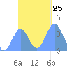 Port Rhin tide chart for Thursday, December 25, 2025