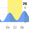 Port Rhin tide chart for Friday, December 26, 2025