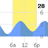 Port Rhin tide chart for Sunday, December 28, 2025