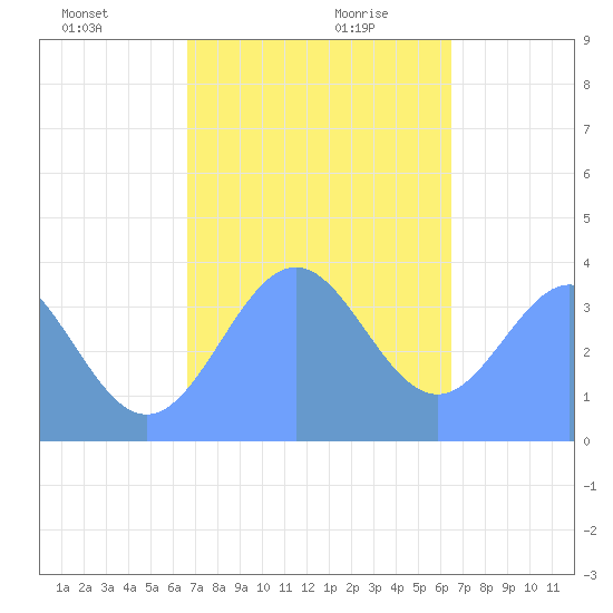 Port Rhin tide chart for Monday, December 29, 2025