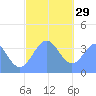 Port Rhin tide chart for Monday, December 29, 2025