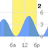 Port Rhin tide chart for Tuesday, December 2, 2025