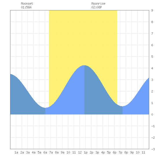 Port Rhin tide chart for Tuesday, December 30, 2025