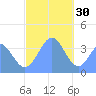 Port Rhin tide chart for Tuesday, December 30, 2025