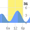 Port Rhin tide chart for Wednesday, December 31, 2025
