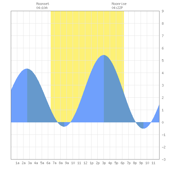 Port Rhin tide chart for Wednesday, December 3, 2025