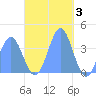 Port Rhin tide chart for Wednesday, December 3, 2025