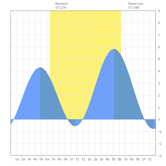 Port Rhin tide chart for Saturday, December 6, 2025