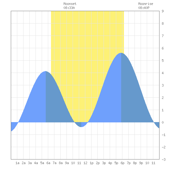 Port Rhin tide chart for Sunday, December 7, 2025