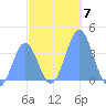Port Rhin tide chart for Sunday, December 7, 2025