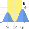 Port Rhin tide chart for Monday, December 8, 2025