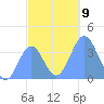 Port Rhin tide chart for Tuesday, December 9, 2025
