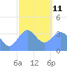 Port Rhin tide chart for Sunday, January 11, 2026