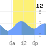 Port Rhin tide chart for Monday, January 12, 2026
