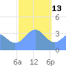 Port Rhin tide chart for Tuesday, January 13, 2026