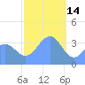 Port Rhin tide chart for Wednesday, January 14, 2026