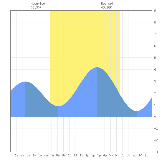 Port Rhin tide chart for Thursday, January 15, 2026