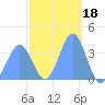 Port Rhin tide chart for Sunday, January 18, 2026