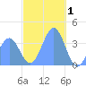 Port Rhin tide chart for Thursday, January 1, 2026