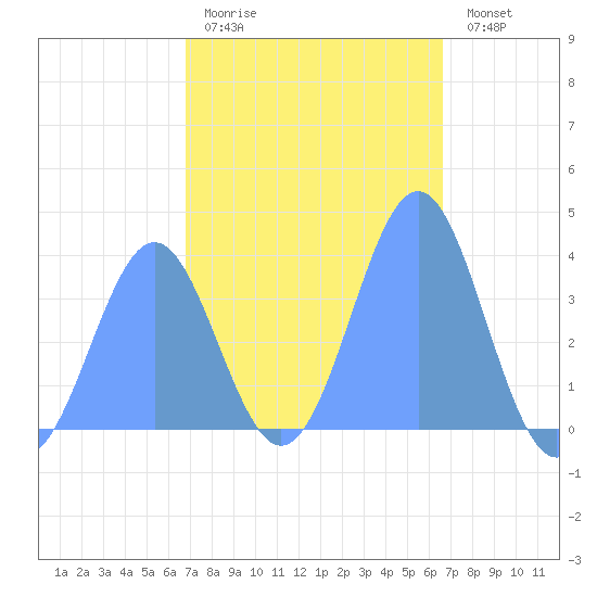 Port Rhin tide chart for Tuesday, January 20, 2026