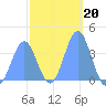 Port Rhin tide chart for Tuesday, January 20, 2026
