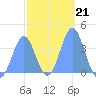 Port Rhin tide chart for Wednesday, January 21, 2026