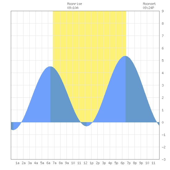 Port Rhin tide chart for Thursday, January 22, 2026