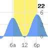Port Rhin tide chart for Thursday, January 22, 2026