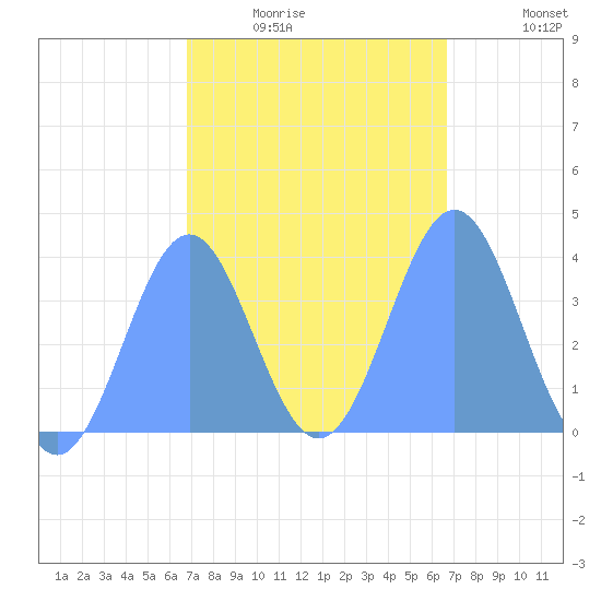 Port Rhin tide chart for Friday, January 23, 2026