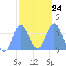 Port Rhin tide chart for Saturday, January 24, 2026