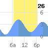 Port Rhin tide chart for Monday, January 26, 2026