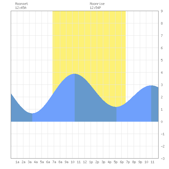 Port Rhin tide chart for Tuesday, January 27, 2026