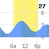 Port Rhin tide chart for Tuesday, January 27, 2026