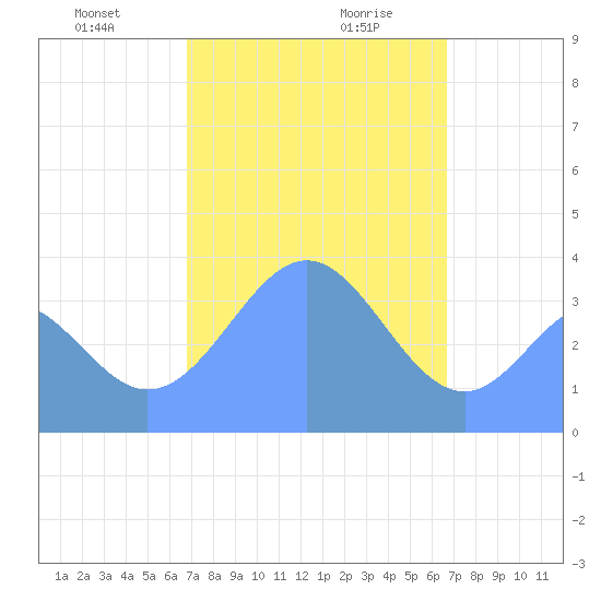 Port Rhin tide chart for Wednesday, January 28, 2026