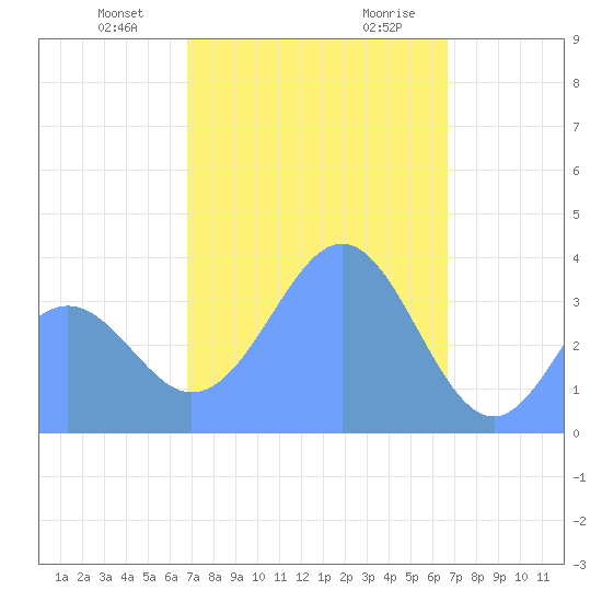 Port Rhin tide chart for Thursday, January 29, 2026