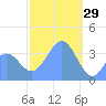 Port Rhin tide chart for Thursday, January 29, 2026