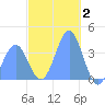Port Rhin tide chart for Friday, January 2, 2026